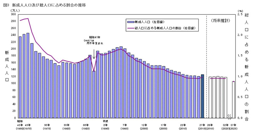 新成人人口と割合