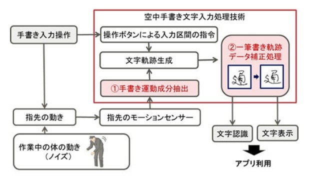 空中手書き入力と文字補正技術