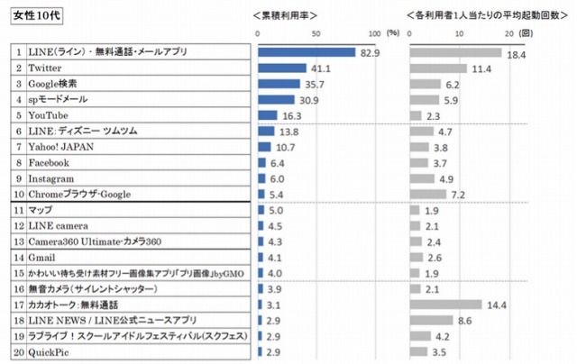 女性10代の利用率上位アプリタイトル