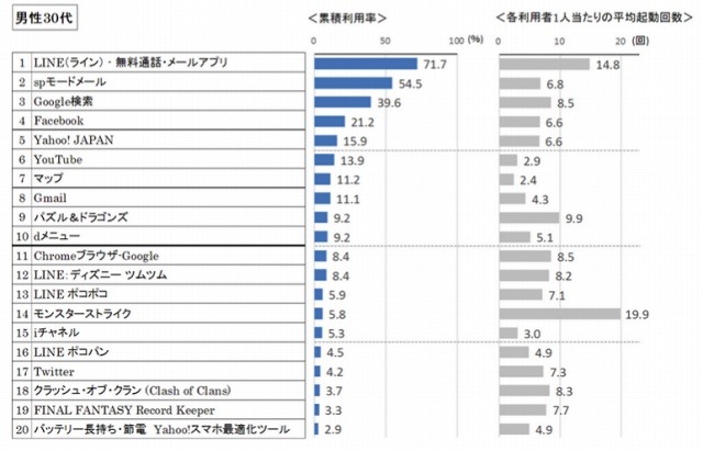 男性30代の利用率上位アプリタイトル