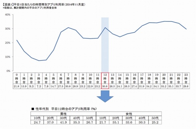 平日1日当たりのアプリ利用率・時間帯別