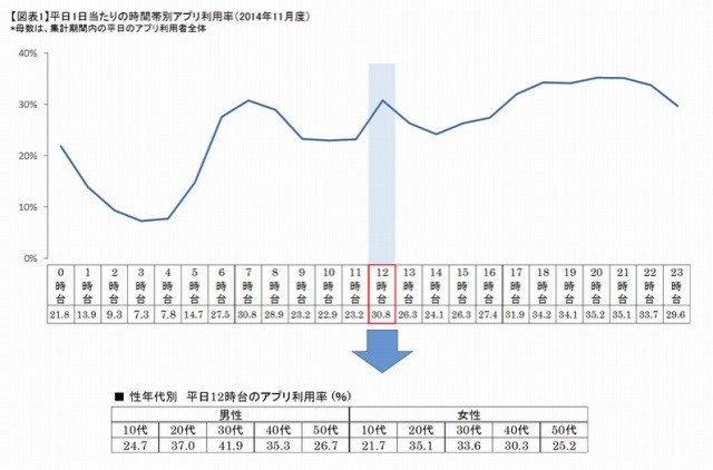 平日1日当たりのアプリ利用率・時間帯別