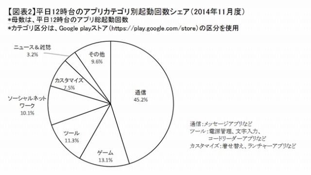 アプリカテゴリ別起動回数シェア