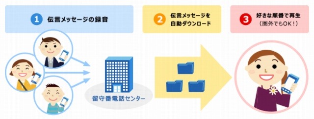 ビジュアルボイスメール（iPhone）のイメージ