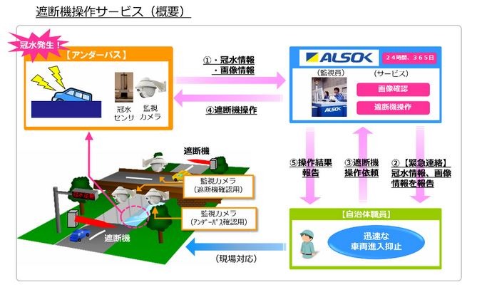 冠水情報を確認した自治体から要請があれば遮断機を遠隔操作して車両の進入を抑制する（画像は同社リリースより）。