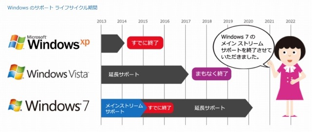 Windows のサポート ライフサイクル期間