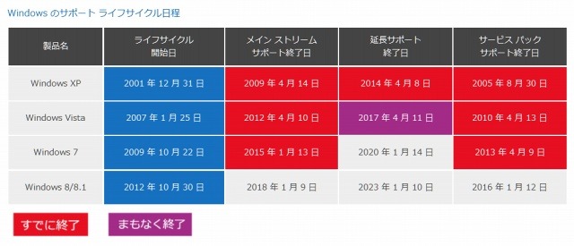 Windows のサポート ライフサイクル日程