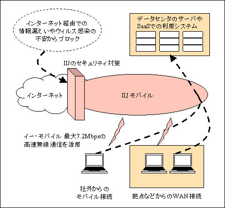 ビジネス用モバイルデータ通信サービス