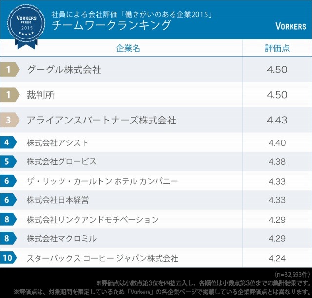 チームワークランキング