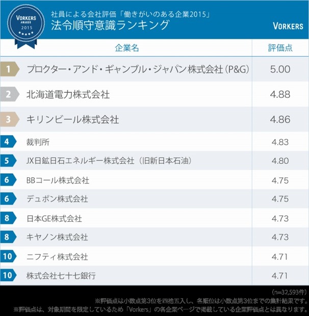 法令順守意識ランキング