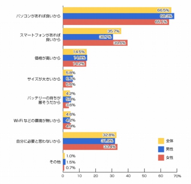 なぜ、タブレット端末を購入・利用したいと思わないのですか？(n=1090人)