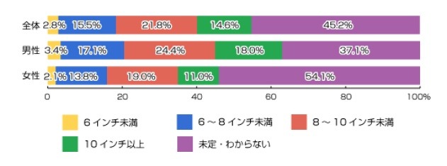 あなたがもっとも欲しいと思っているタブレット端末の液晶サイズはどれですか？(n=683人)