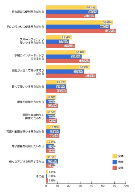 あなたはなぜタブレット端末を購入・利用したいと思うのですか？(n=683人)