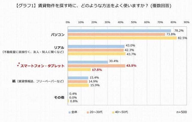 賃貸物件を探す際に使う方法