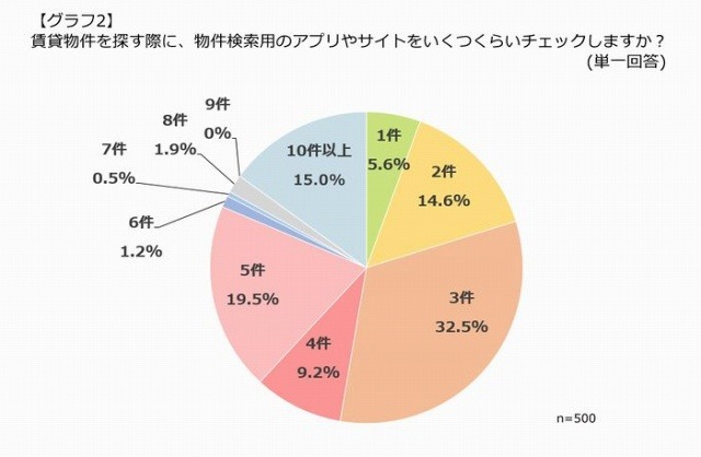 どのくらいの数の賃貸物件検索サイトやアプリをチェックするか