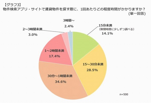 検索にかける時間