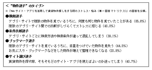 “物件迷子”のタイプ