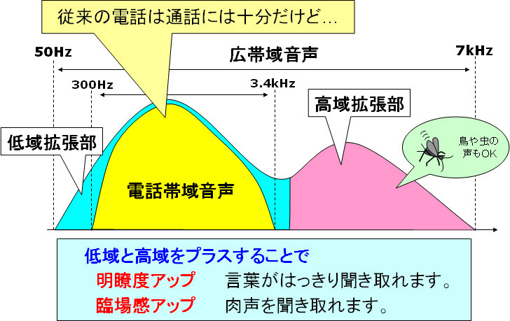 7kHz広帯域音声を再生可能