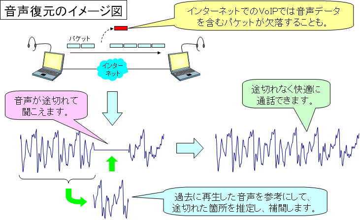 パケットが消失しても音声を復元