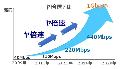 「ヤ倍速」のイメージ