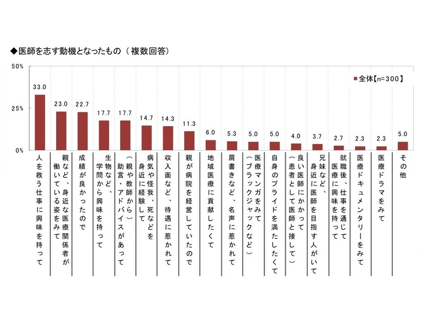 ◆医師を志す動機となったもの