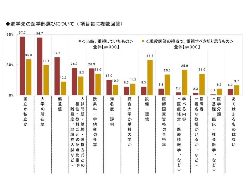 ◆進学先の医学部選びについて