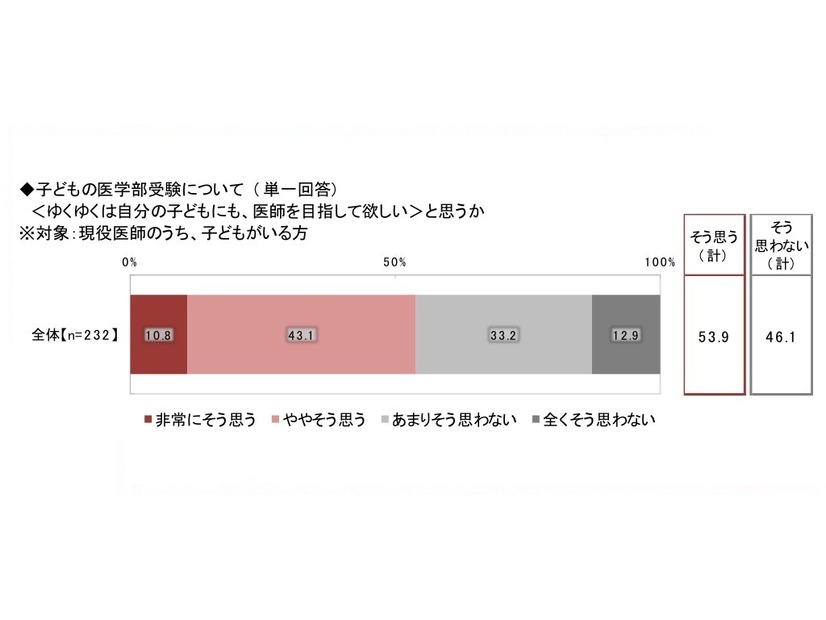 ◆ゆくゆくは自分の子どもにも医師を目指して欲しいと思うか
