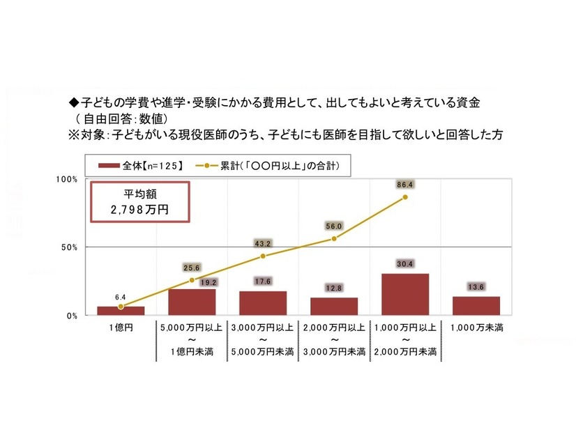 ◆子どもの学費や進学・受験にかかる費用として、出してもよいと考えている資金