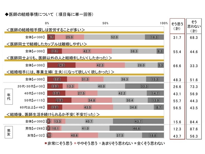 ◆医師の結婚事情について