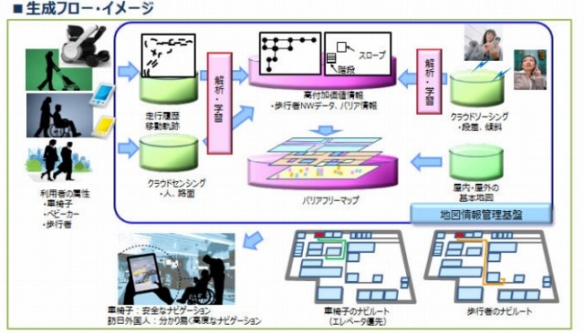 ソーシャル・バリアフリーマップの生成イメージ