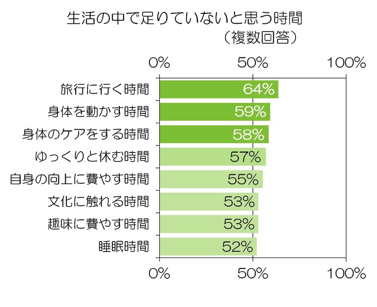 “あなたの生活の中で、足りていないと思う時間は何ですか？”という質問への回答