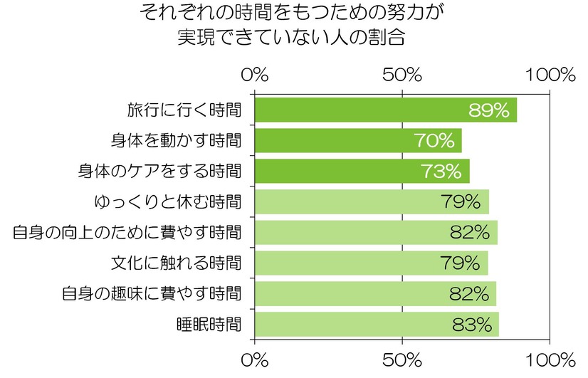 ”それぞれの時間をもつための努力が実現できていない人”の割合