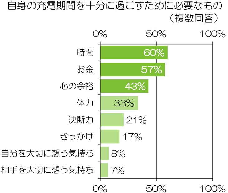 “自身の充電期間を十分に過ごすために必要なもの”という質問への回答