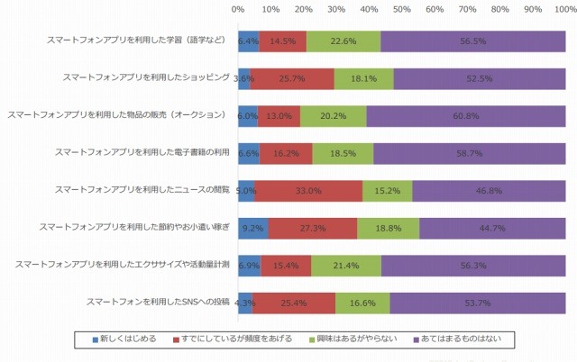 2015年に新しく始める/頻度を上げる事項