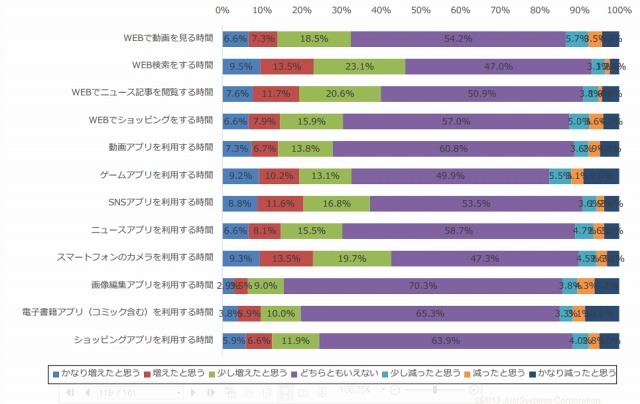 スマホ利用前と比較した1日の時間の使い方