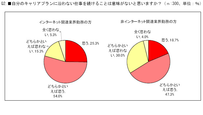 Q2.■自分のキャリアプランに沿わない仕事を続けることは意味がないと思いますか？（ｎ:300、単位：％）