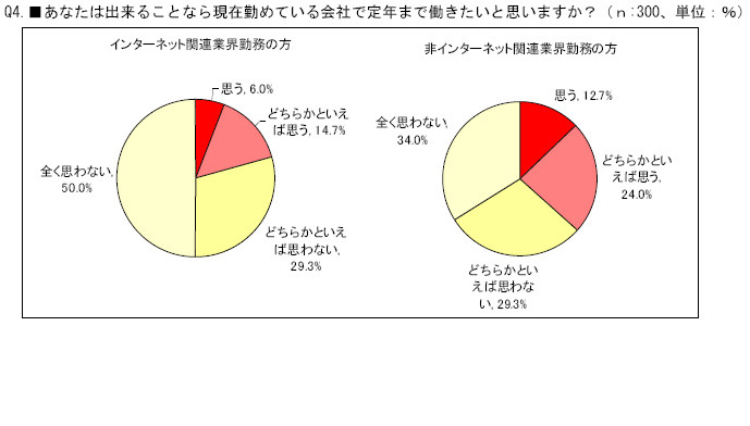Q4.■あなたは出来ることなら現在勤めている会社で定年まで働きたいと思いますか？（ｎ:300、単位：％）