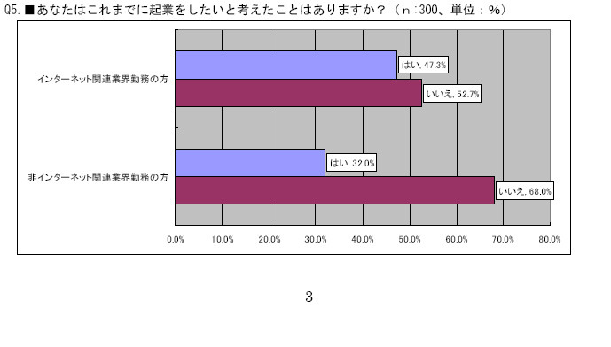 Q5.■あなたはこれまでに起業をしたいと考えたことはありますか？（ｎ:300、単位：％）