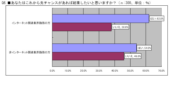 Q6.■あなたはこれから先チャンスがあれば起業したいと思いますか？（ｎ:300、単位：％）