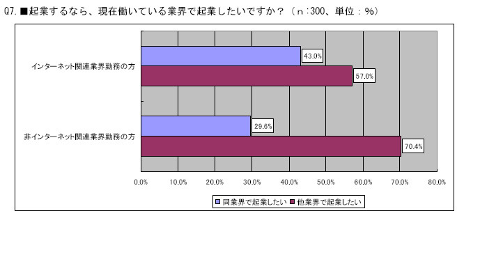 Q7.■起業するなら、現在働いている業界で起業したいですか？（ｎ:300、単位：％）