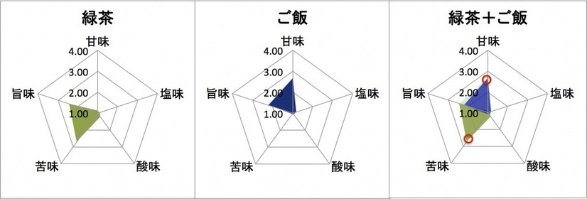 お茶を飲んでご飯を食べる