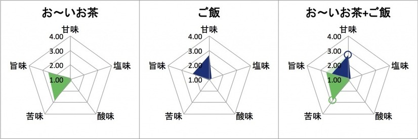 伊藤園：お～いお茶