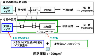 ノイズ発生効率向上によるA/Dコンバータの小型化