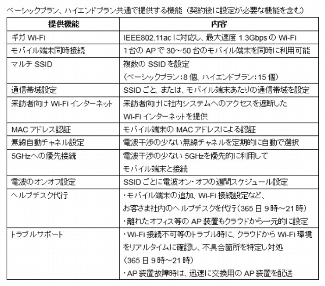 基本の提供機能