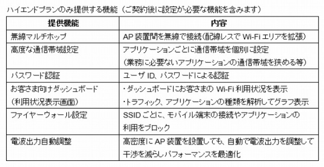 ハイエンドプランの提供機能