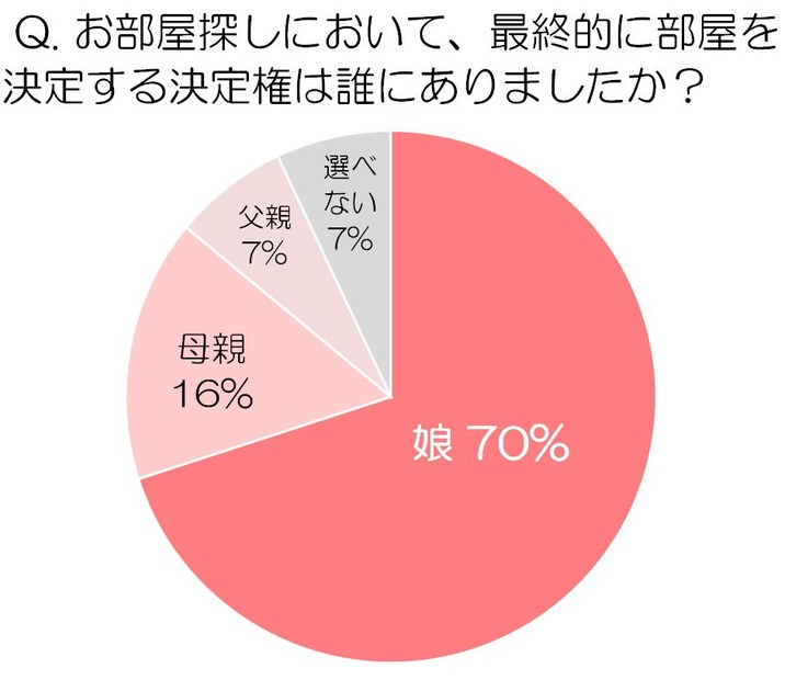 部屋の決定権