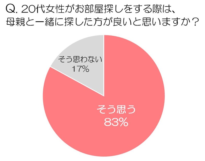 部屋は母親と探したほうがいいか