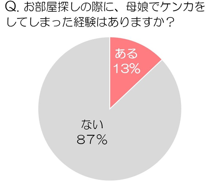 部屋探しで母娘で喧嘩したことあるか？