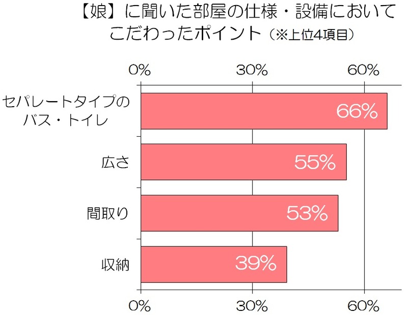 娘に聞いた「部屋選びのポイント」