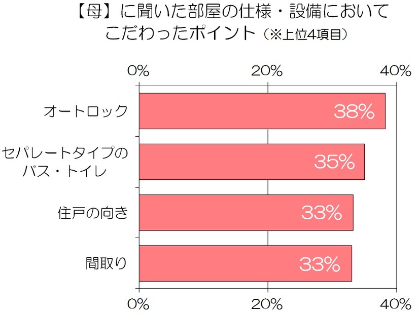 母親に聞いた「部屋選びのポイント」